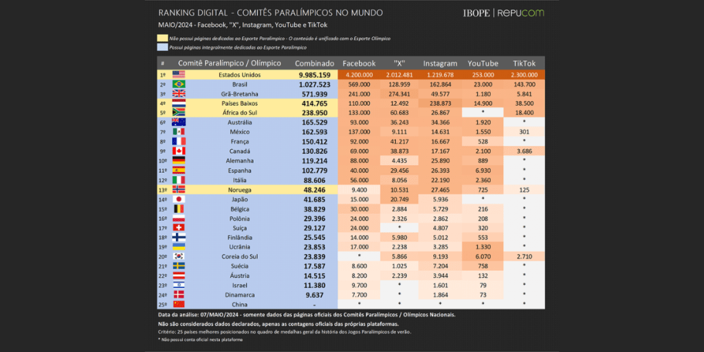 exclusivo: cpb lidera alcance digital dedicado exclusivamente ao conteúdo paralímpico