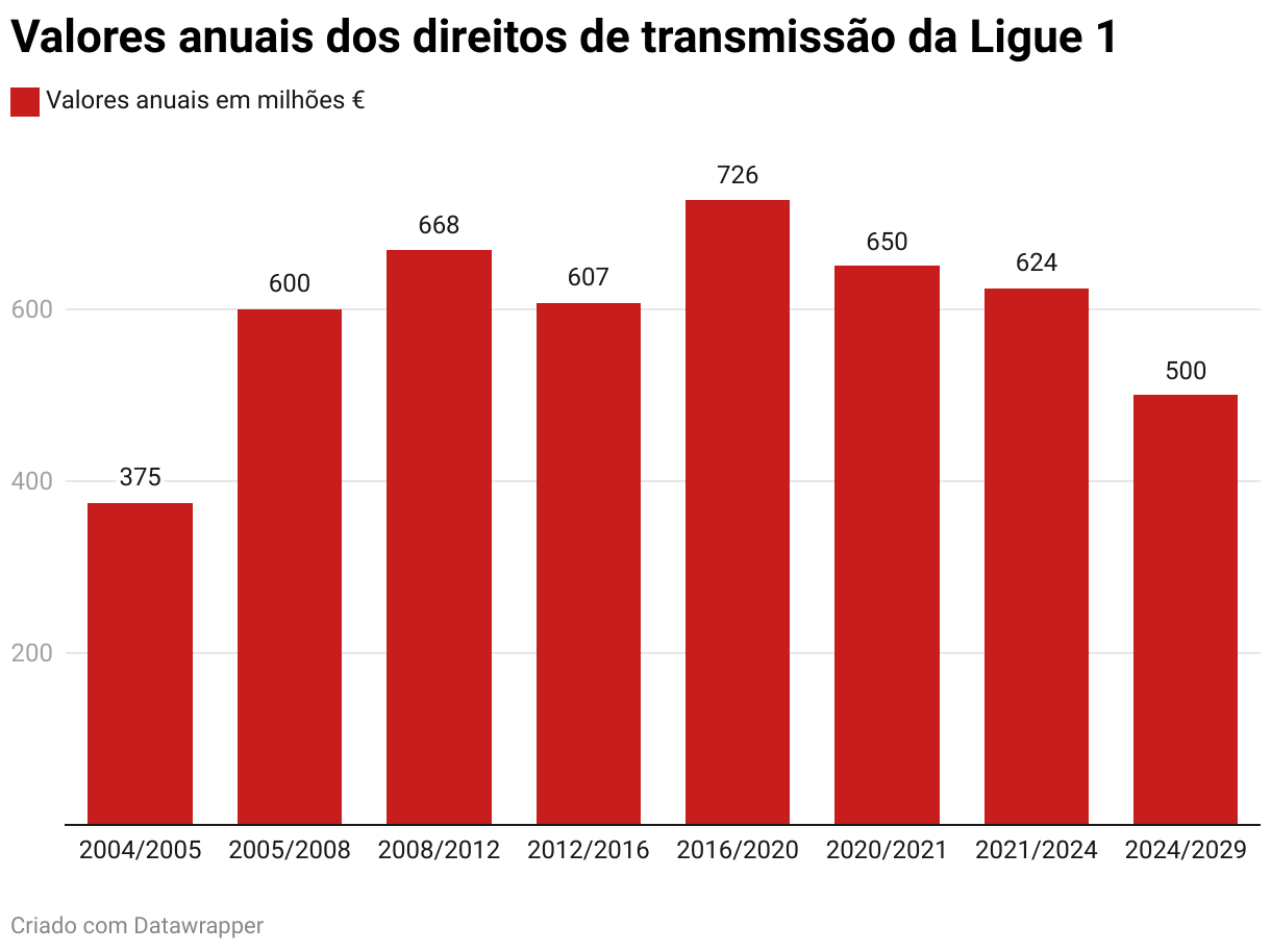 após perder seus astros, ligue 1 alcança pior acordo de direitos de transmissão em 19 anos