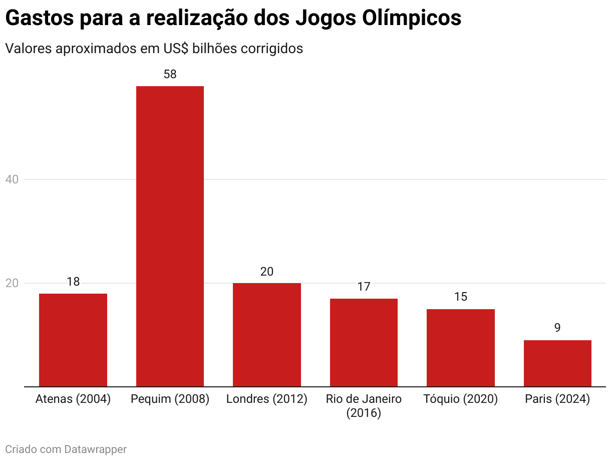 paris 2024 é a edição mais econômica dos jogos olímpicos em 20 anos