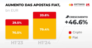 o halving do bitcoin influenciará o igaming? visão geral da softswiss no primeiro semestre de 2024