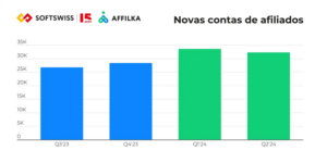 ggr de afiliados dobra no primeiro semestre de 2024