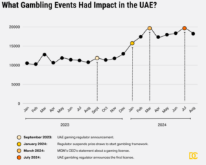 uae search volumes related to gambling increase by 54.38%