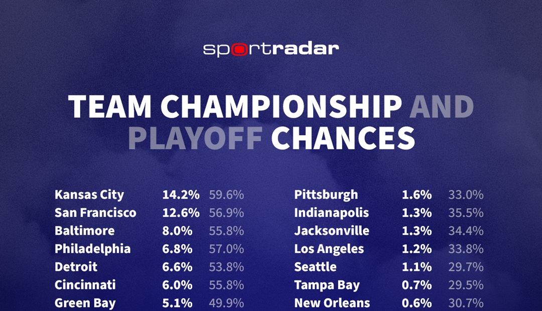 ia da sportradar aponta kansas city como principal candidato ao título da nfl