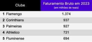 o valor da torcida: quem mais lucra com a paixão pelo futebol brasileiro?