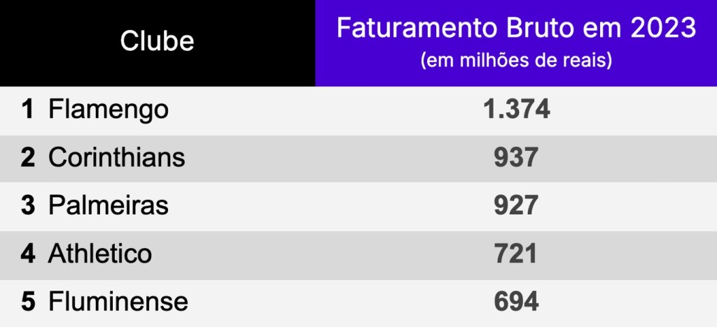 o valor da torcida: quem mais lucra com a paixão pelo futebol brasileiro?