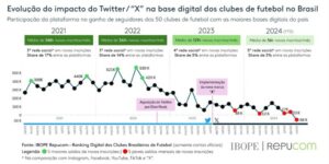 exclusivo: x perde relevância para clubes brasileiros desde chegada de elon musk, diz ibope repucom