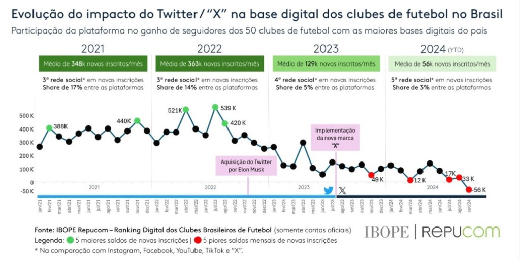 exclusivo: x perde relevância para clubes brasileiros desde chegada de elon musk, diz ibope repucom