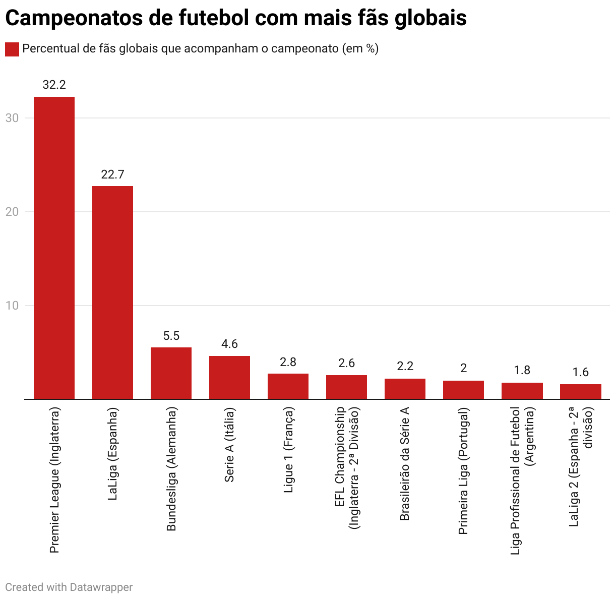 enquanto premier league e laliga dominam planeta, brasileirão da série a tem menos fãs que a 2ª divisão inglesa