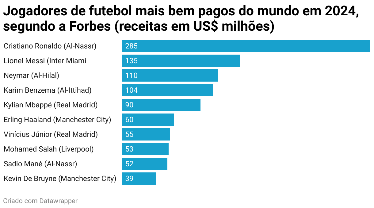 cristiano ronaldo lidera lista de jogadores mais bem pagos do mundo, dominada pela saudi pro league