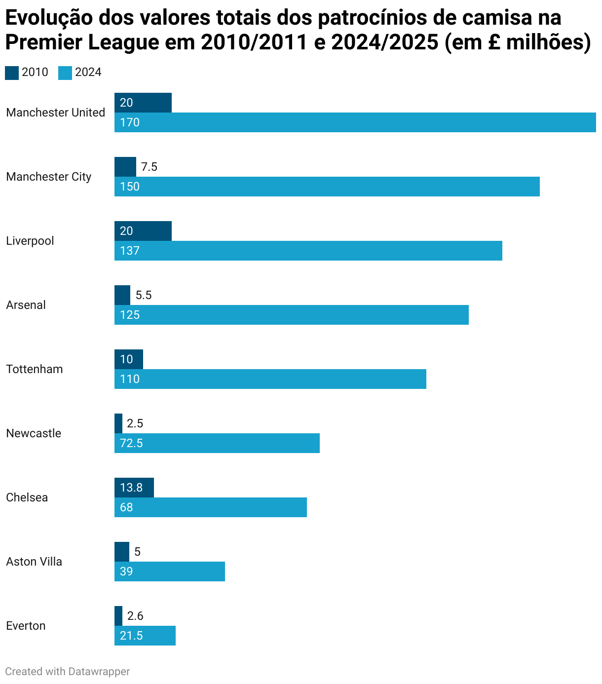 mesmo com chelsea “desfalcado”, patrocínios de camisa da premier league ultrapassam £ 1 bilhão