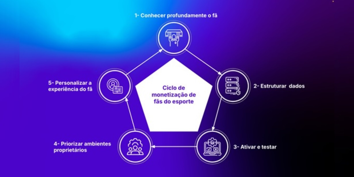 como os clubes podem aumentar a geração de receita a partir dos fãs?