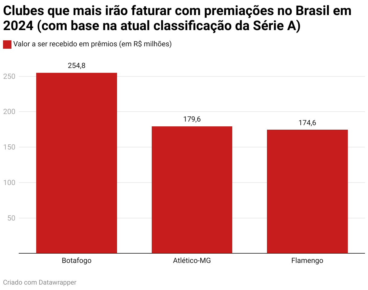 conquista da libertadores dá ao botafogo o título de “campeão das finanças” no futebol brasileiro em 2024