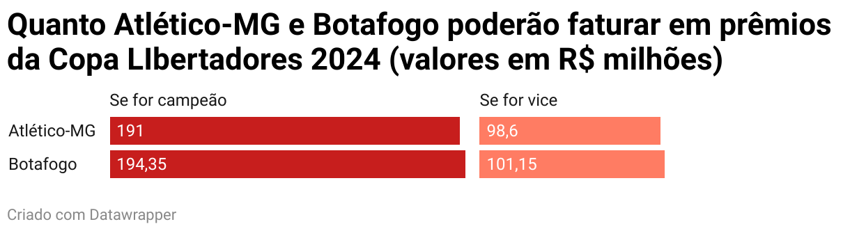 atlético mg x botafogo: quem será o “campeão financeiro” do futebol brasileiro em 2024?