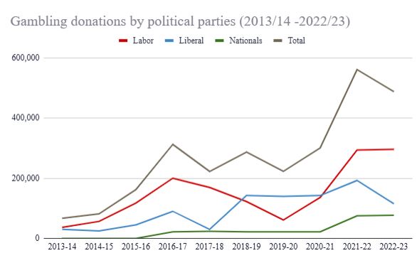 greens criticise rise in horseracing betting companies’ donations to political parties