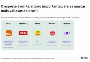 você sabe por que quase 80% das marcas mais valiosas do brasil estão ligadas ao esporte?