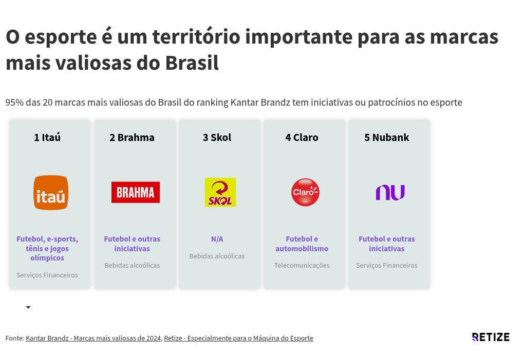 você sabe por que quase 80% das marcas mais valiosas do brasil estão ligadas ao esporte?