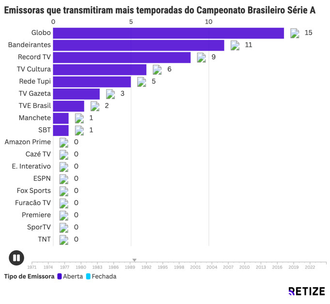 o brasileirão de 2025 será o mais assistido de todos os tempos?