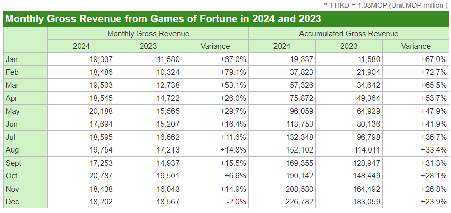 macau shares gross gaming revenue results for 2024