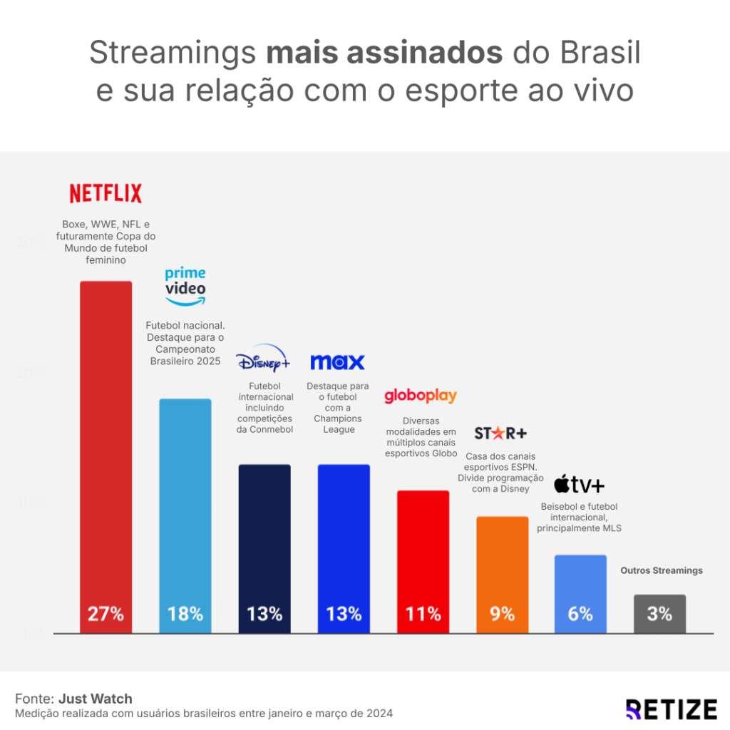 da netflix aos estádios: como o esporte está remodelando o mercado publicitário
