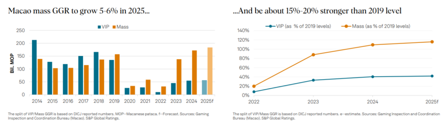 s&p global predicts macau 2025 ggr to jump 5 6%