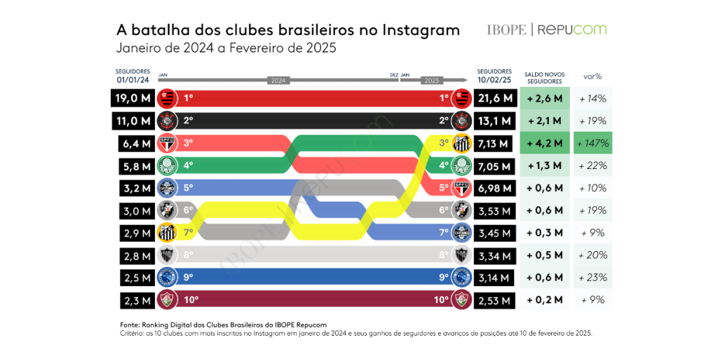 com neymar, santos supera 100% de crescimento no instagram e atinge 3º posto no brasil