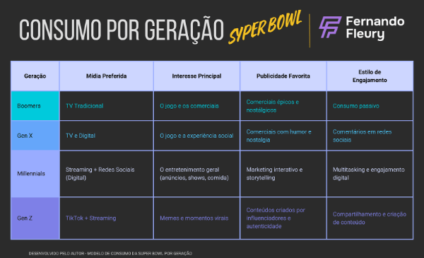 super bowl: um gigante para todas as gerações, mas e quem está virando as costas?