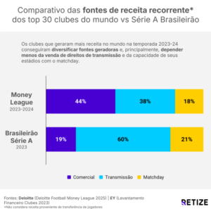 o que o faturamento de € 1 bilhão do real madrid traz de lições para o futebol brasileiro?