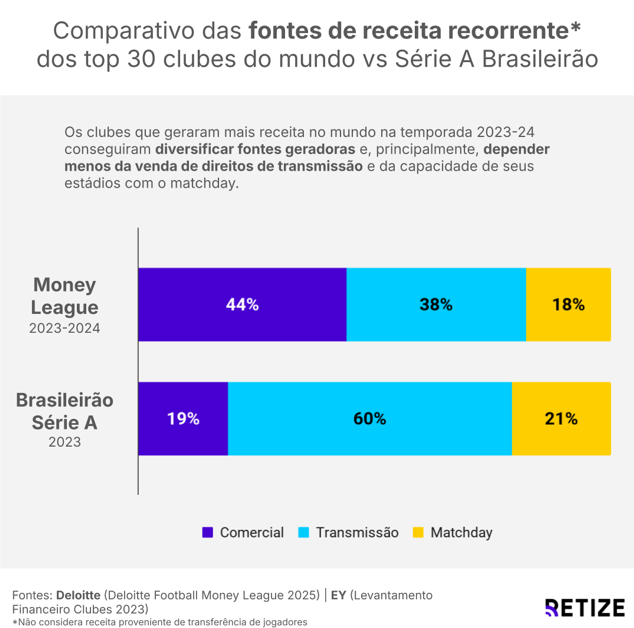 o que o faturamento de € 1 bilhão do real madrid traz de lições para o futebol brasileiro?