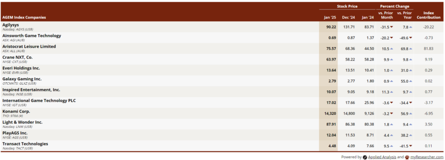 agem index up 4.2% in january