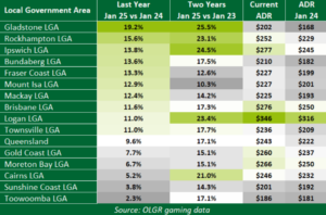 queensland gaming revenue rises in january