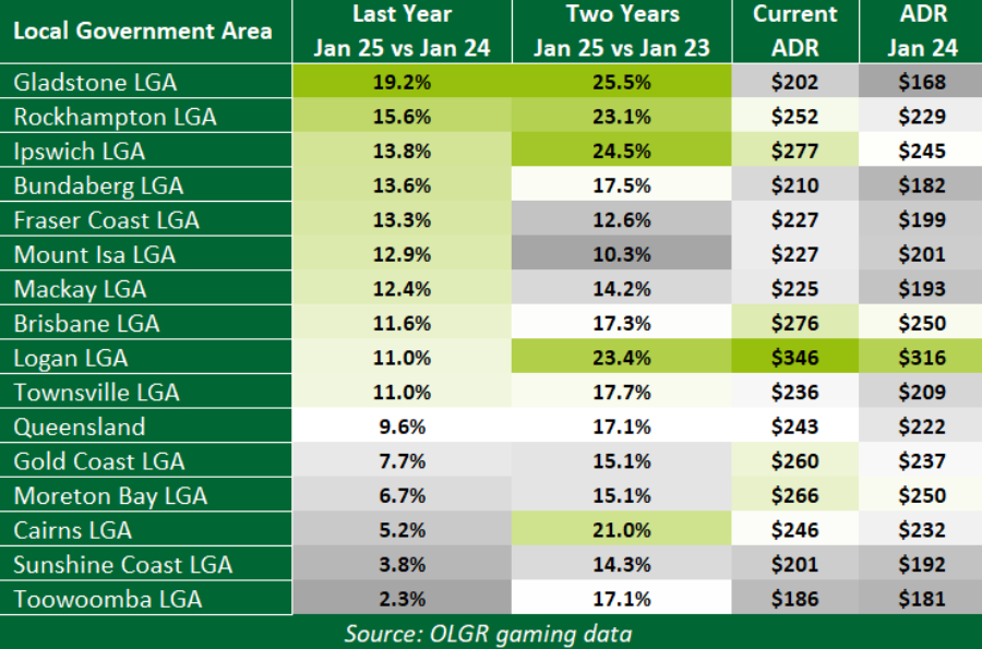 queensland gaming revenue rises in january