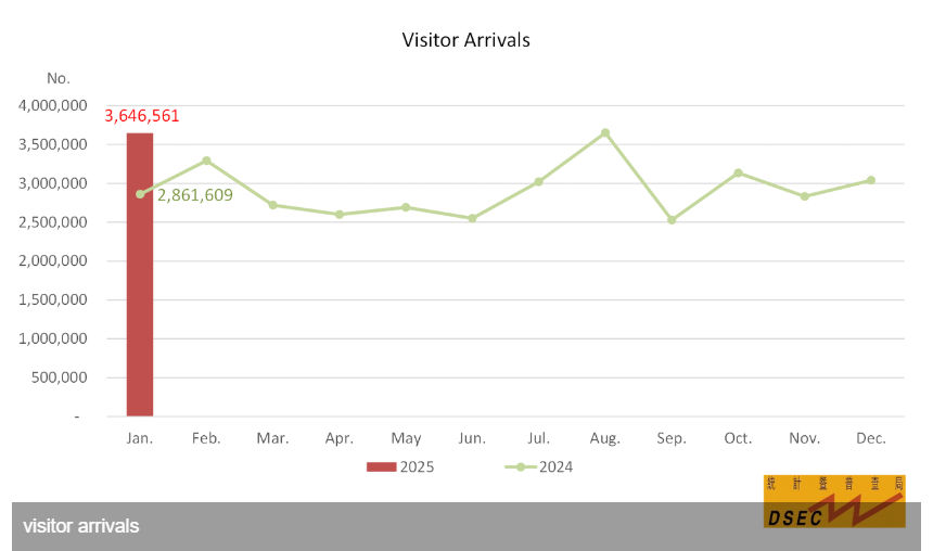 macau visitor numbers rise in january