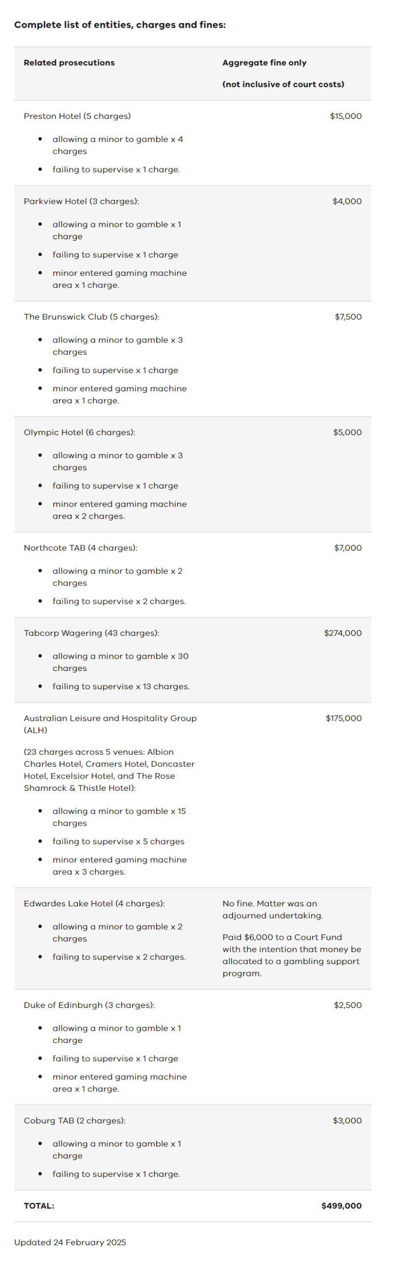 vgccc fines operators for failing to stop teen from gambling in melbourne