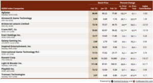 agem index up 9.2% in february