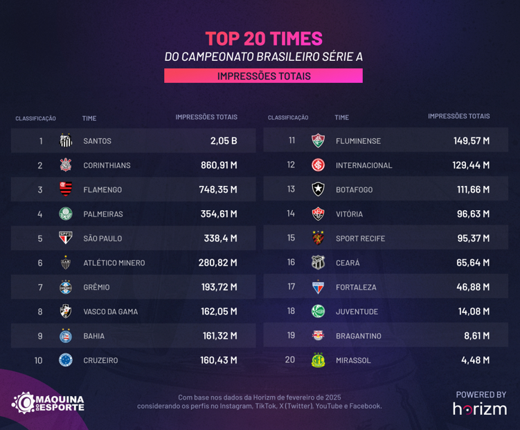 santos é líder disparado no ranking digital máquina do esporte/horizm de fevereiro