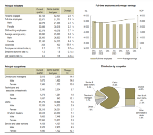 number of macau gaming workers rises in q4