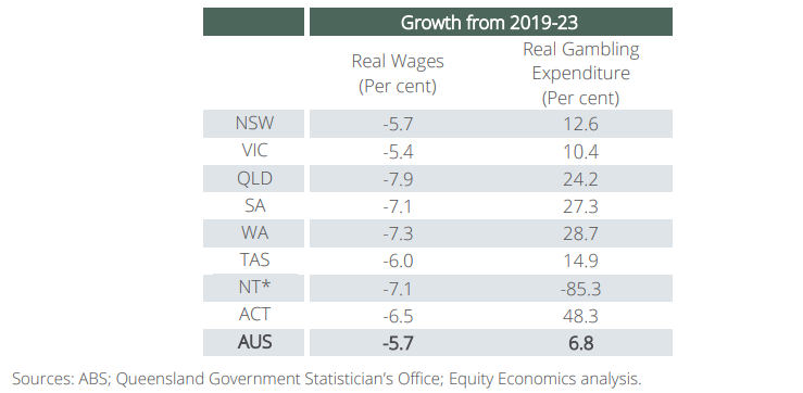 gambling losses amount to us$960 per adult in australia, study finds