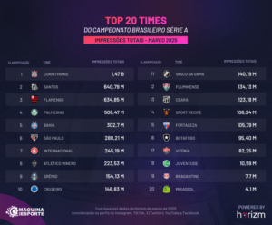 corinthians e bahia são os destaques do ranking digital máquina do esporte/horizm de março