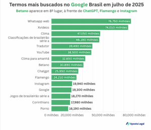 dentre 30 termos mais pesquisados no google, nove são de casas de apostas, betano lidera ranking