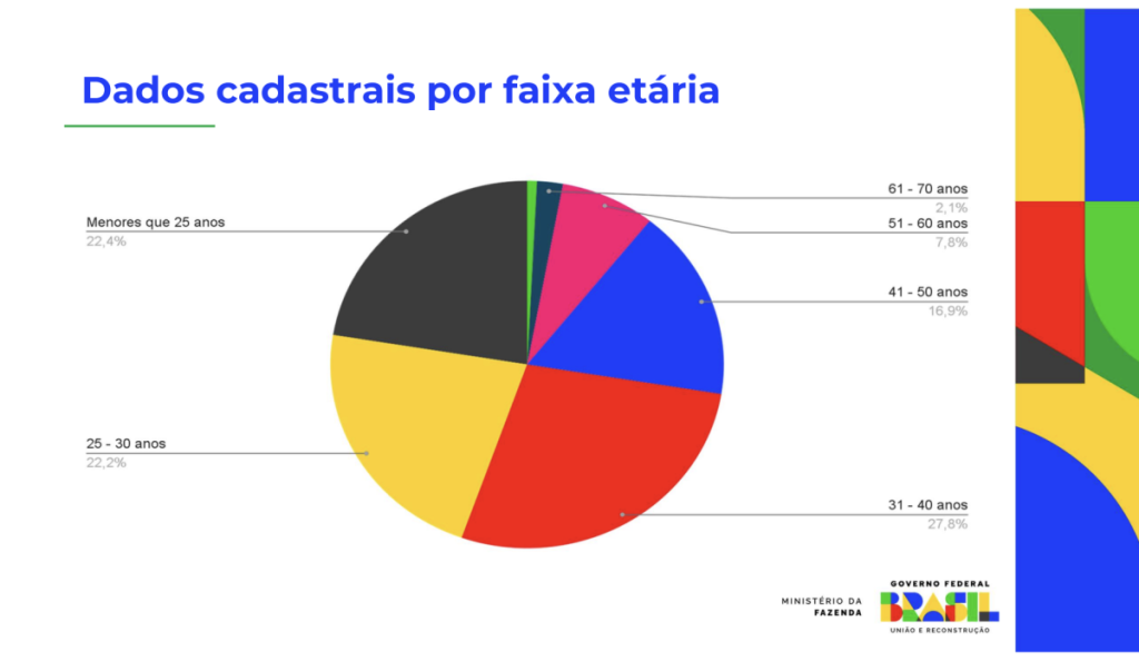 ministério da fazenda divulga relatório semestral completo do mercado de apostas online