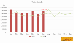 macau visitor arrivals jump 14.5% in july