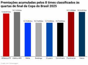 copa do brasil: atlético mg, fluminense e vasco lideram ranking de premiação em dinheiro