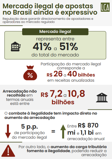 fernando vieira, presidente do ibjr: “caminho mais eficiente para aumentar a receita não é sufocar quem está dentro da lei”