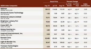 agem index up 5% in august