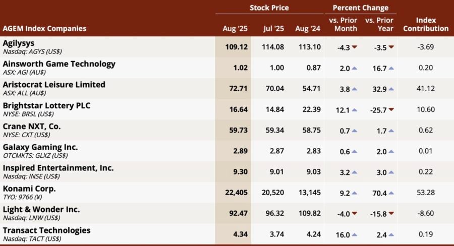 agem index up 5% in august