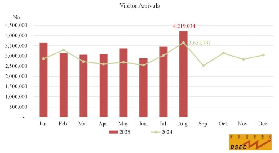 macau visitor arrivals up 15.5% in august