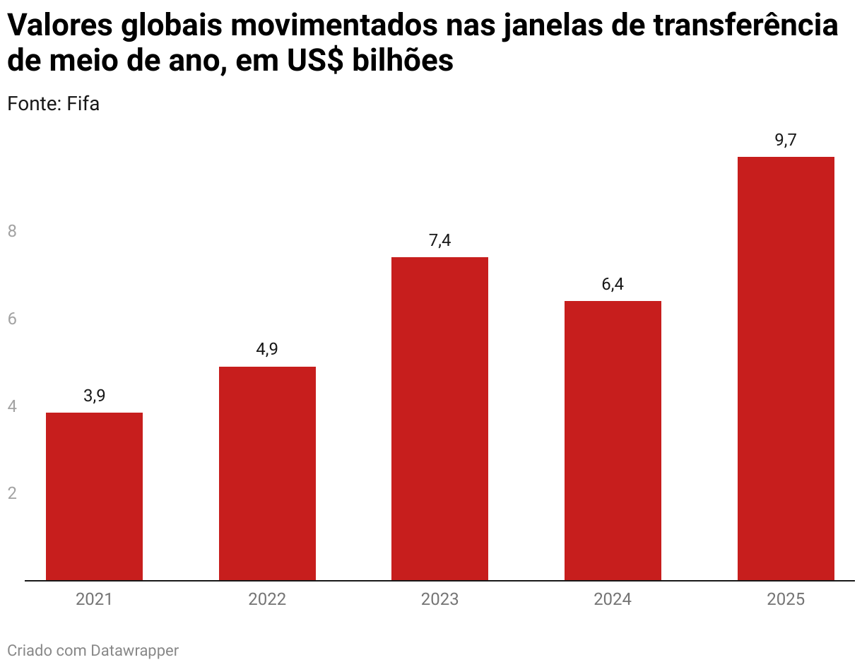 transferências internacionais no futebol movimentaram us$ 9,76 bilhões na janela de meio de ano