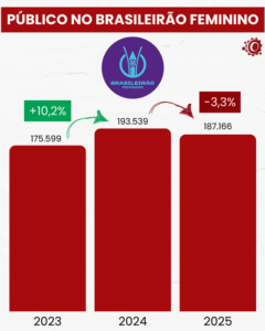 brasileirão feminino 2025 tem queda de público, mas aumento de arrecadação