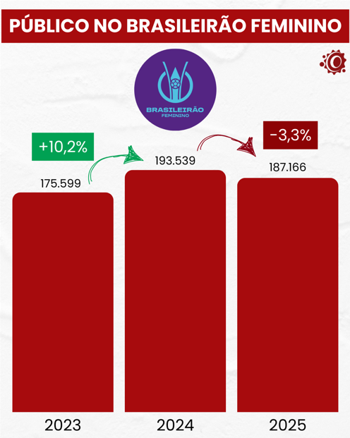 brasileirão feminino 2025 tem queda de público, mas aumento de arrecadação