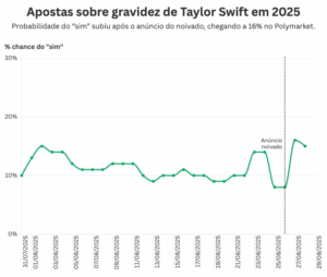 casamento de taylor swift e travis kelce impulsiona mercado de apostas